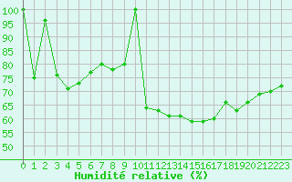 Courbe de l'humidit relative pour Lige Bierset (Be)