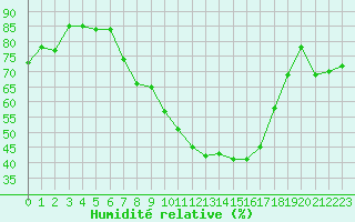 Courbe de l'humidit relative pour Ble - Binningen (Sw)