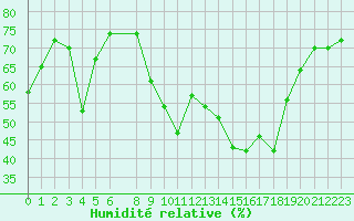 Courbe de l'humidit relative pour Chambry / Aix-Les-Bains (73)