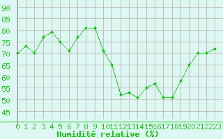 Courbe de l'humidit relative pour Lige Bierset (Be)