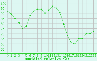Courbe de l'humidit relative pour Kleine-Brogel (Be)