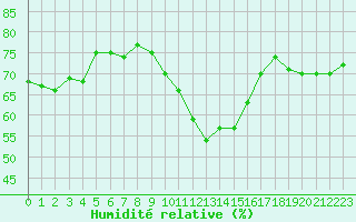 Courbe de l'humidit relative pour Aboyne