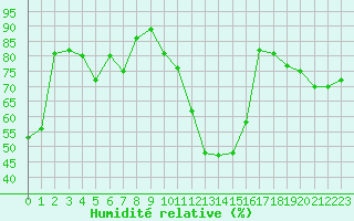 Courbe de l'humidit relative pour Logrono (Esp)