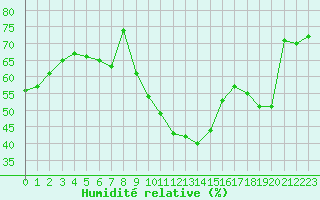 Courbe de l'humidit relative pour Marignane (13)