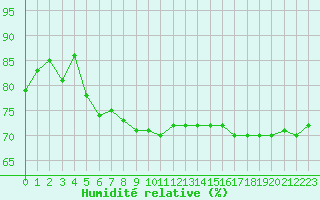 Courbe de l'humidit relative pour Pully-Lausanne (Sw)