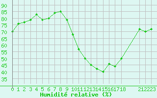 Courbe de l'humidit relative pour Saint-Vran (05)