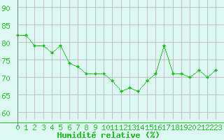 Courbe de l'humidit relative pour le bateau DBKV