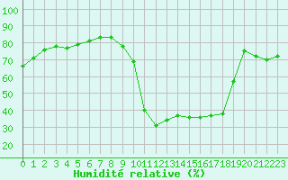 Courbe de l'humidit relative pour Saint-Vran (05)