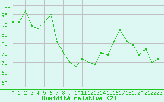 Courbe de l'humidit relative pour Cabauw Tower