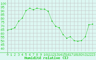 Courbe de l'humidit relative pour Montauban (82)
