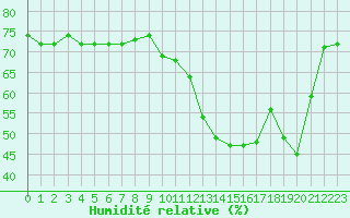Courbe de l'humidit relative pour Ploeren (56)