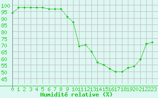 Courbe de l'humidit relative pour Dole-Tavaux (39)