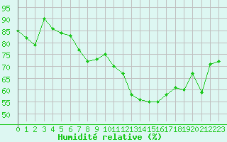 Courbe de l'humidit relative pour Oron (Sw)