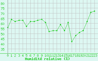 Courbe de l'humidit relative pour Saint-Auban (04)