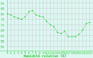 Courbe de l'humidit relative pour Toulouse-Blagnac (31)