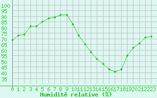 Courbe de l'humidit relative pour Lyon - Saint-Exupry (69)