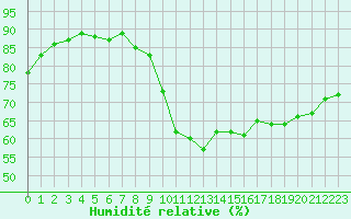 Courbe de l'humidit relative pour Biarritz (64)