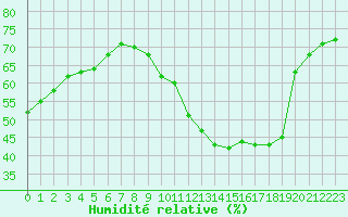 Courbe de l'humidit relative pour Roissy (95)