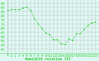 Courbe de l'humidit relative pour Melle (Be)