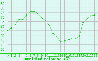 Courbe de l'humidit relative pour Le Bourget (93)