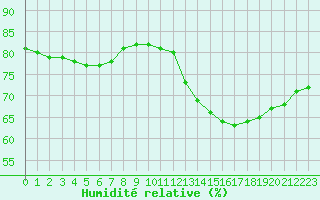 Courbe de l'humidit relative pour Paris Saint-Germain-des-Prs (75)