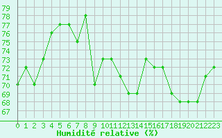 Courbe de l'humidit relative pour Cap de la Hague (50)
