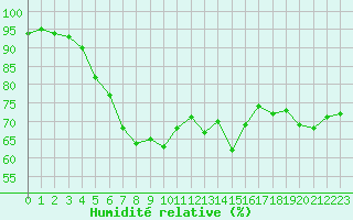 Courbe de l'humidit relative pour Patscherkofel