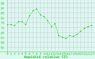 Courbe de l'humidit relative pour Artern