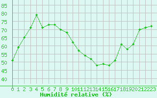 Courbe de l'humidit relative pour Charleroi (Be)