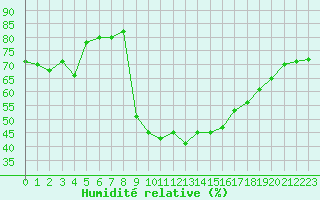 Courbe de l'humidit relative pour Xonrupt-Longemer (88)