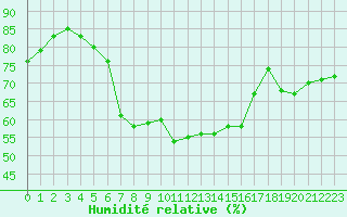 Courbe de l'humidit relative pour S. Maria Di Leuca