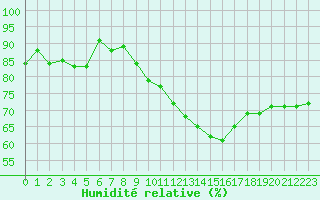 Courbe de l'humidit relative pour Malbosc (07)