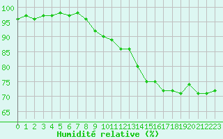 Courbe de l'humidit relative pour Kojovska Hola