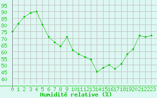 Courbe de l'humidit relative pour Lyon - Bron (69)