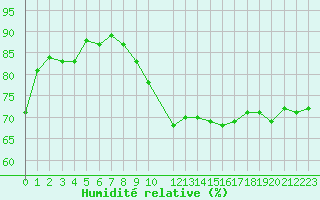 Courbe de l'humidit relative pour De Bilt (PB)