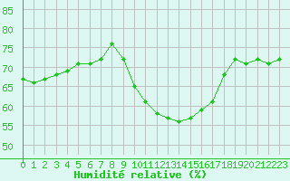 Courbe de l'humidit relative pour Le Havre - Octeville (76)
