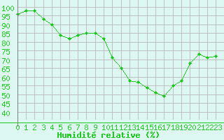Courbe de l'humidit relative pour Rouen (76)