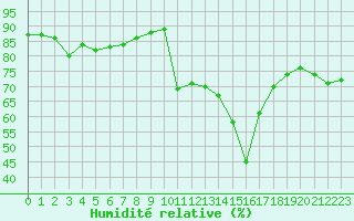Courbe de l'humidit relative pour Bastia (2B)