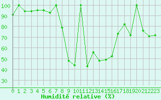 Courbe de l'humidit relative pour Postojna