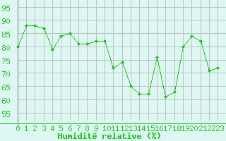 Courbe de l'humidit relative pour Saint-Girons (09)