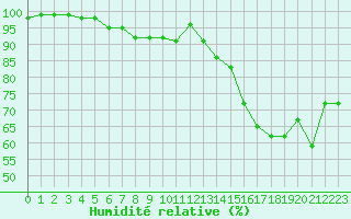 Courbe de l'humidit relative pour Villacoublay (78)