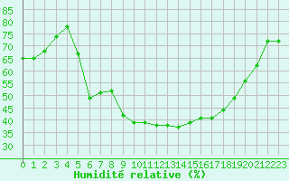 Courbe de l'humidit relative pour Idar-Oberstein