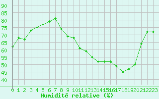 Courbe de l'humidit relative pour Voiron (38)