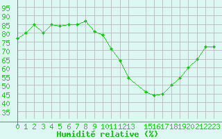 Courbe de l'humidit relative pour Gap-Sud (05)