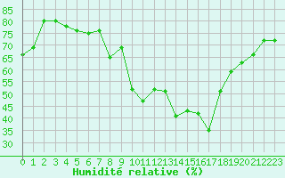 Courbe de l'humidit relative pour Toledo
