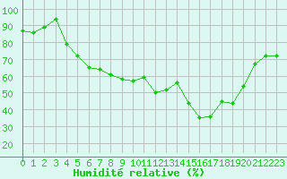 Courbe de l'humidit relative pour Sala