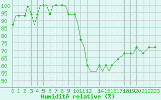 Courbe de l'humidit relative pour Newcastle