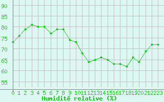 Courbe de l'humidit relative pour Luc-sur-Orbieu (11)