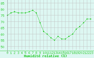 Courbe de l'humidit relative pour Bziers-Centre (34)