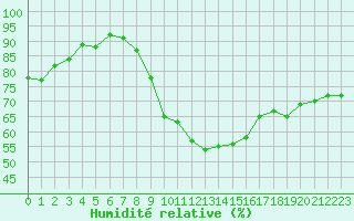 Courbe de l'humidit relative pour Diepholz